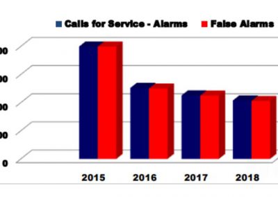 KS: False alarm calls decrease for police due to ordinance
